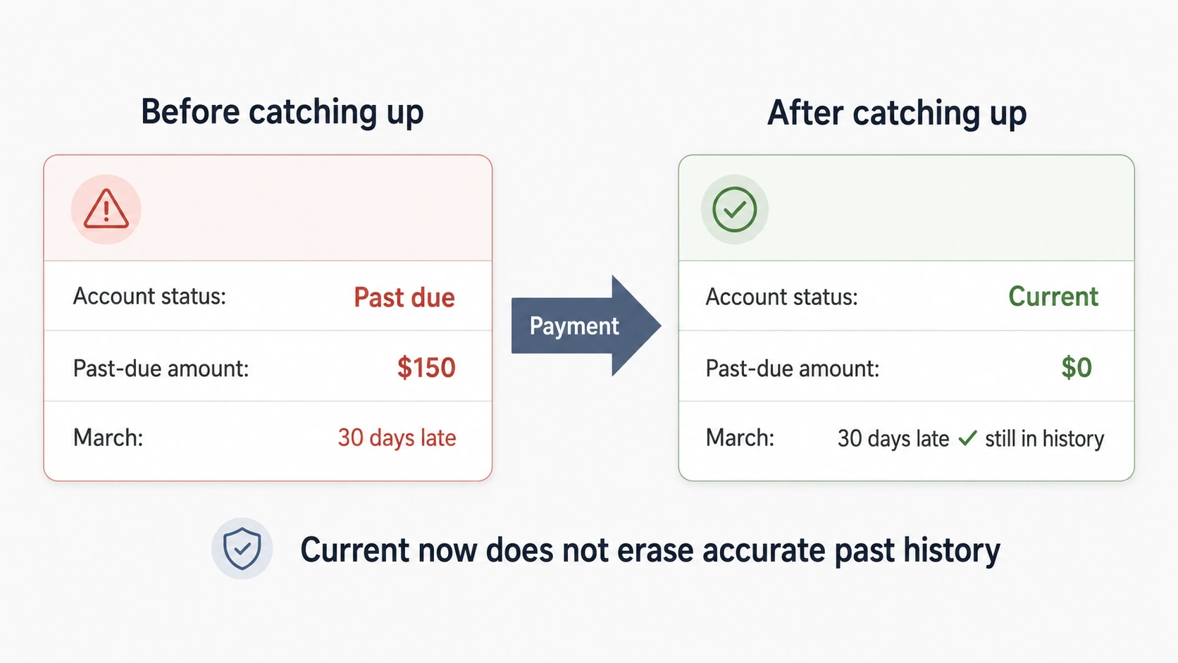 Current account with an older late payment still on the credit report