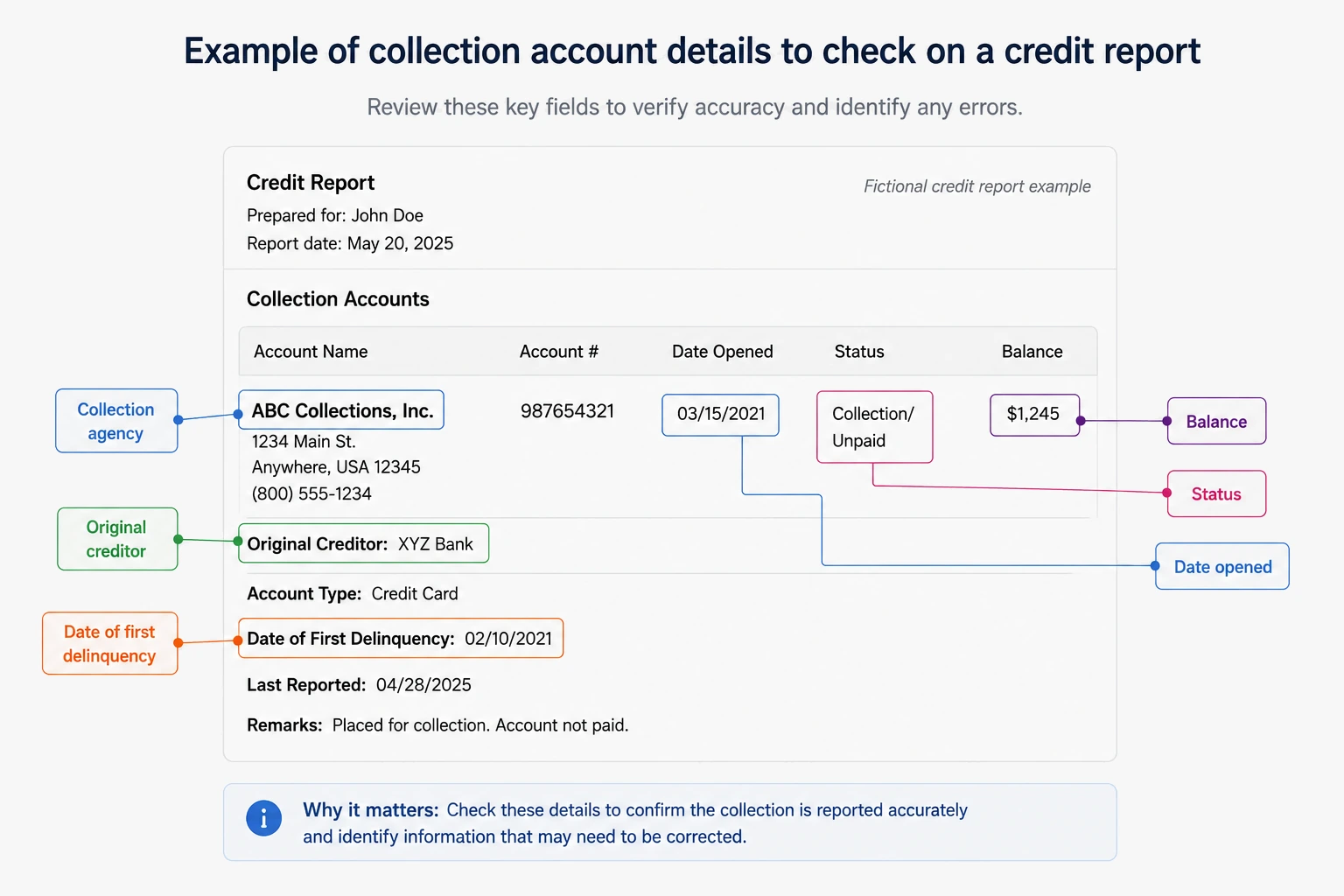 Example collection account showing the dates and fields to compare before disputing a collection date