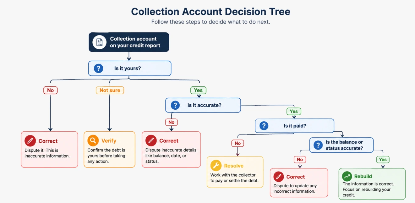 Decision tree for handling a collection account on a credit report