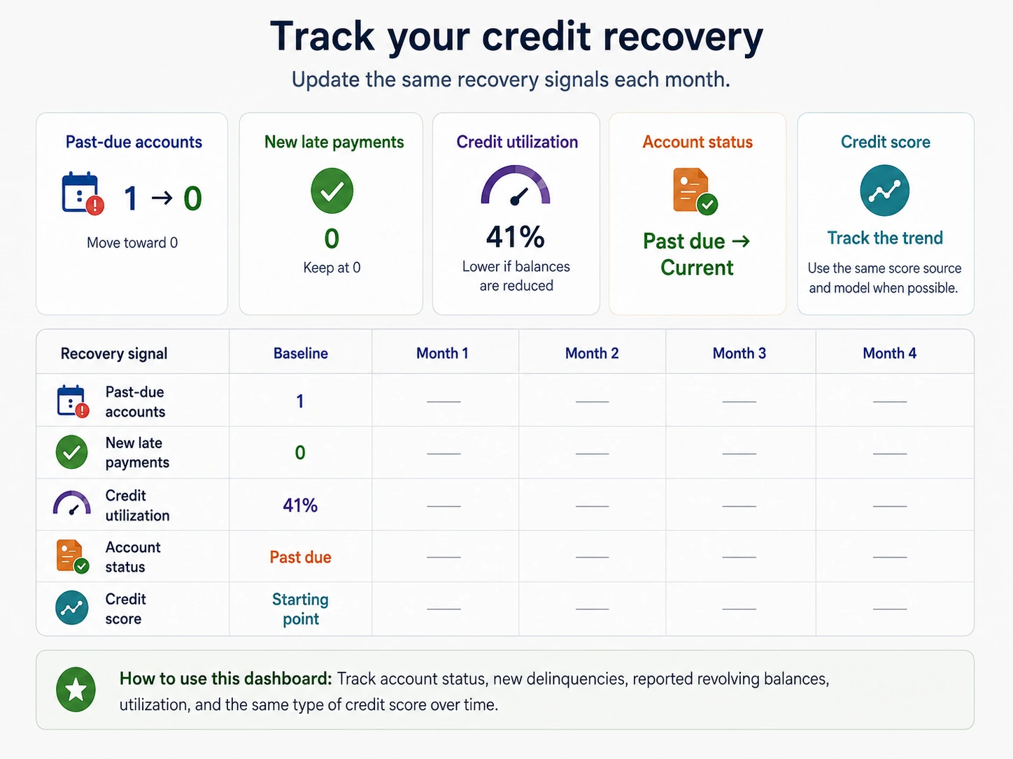 Monthly credit recovery tracker showing past-due accounts, new late payments, utilization, account status, and credit score trend