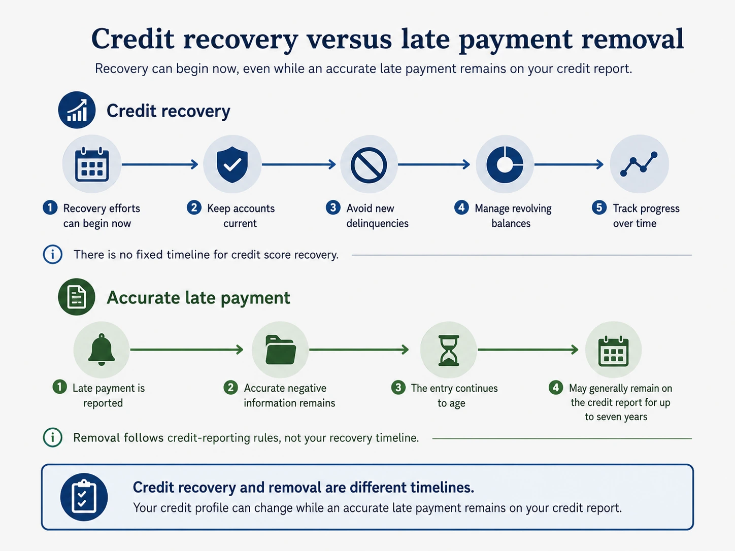Credit recovery versus late payment removal timeline showing that recovery can begin while an accurate late payment remains on a credit report