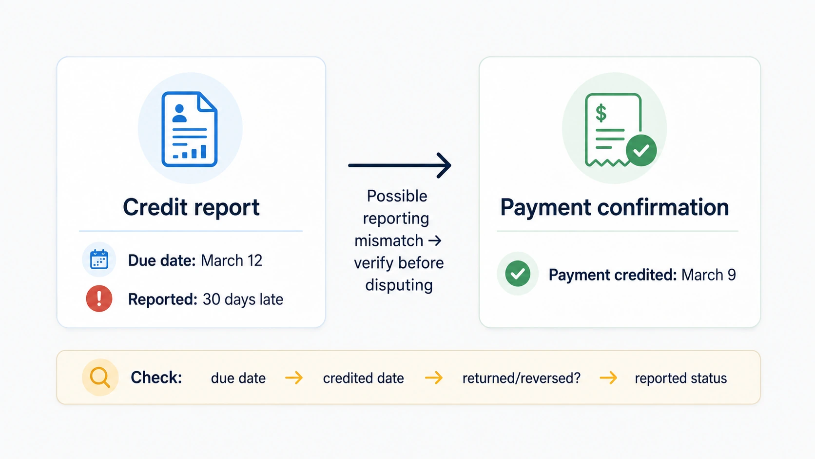 Compare a reported late payment with payment evidence before disputing