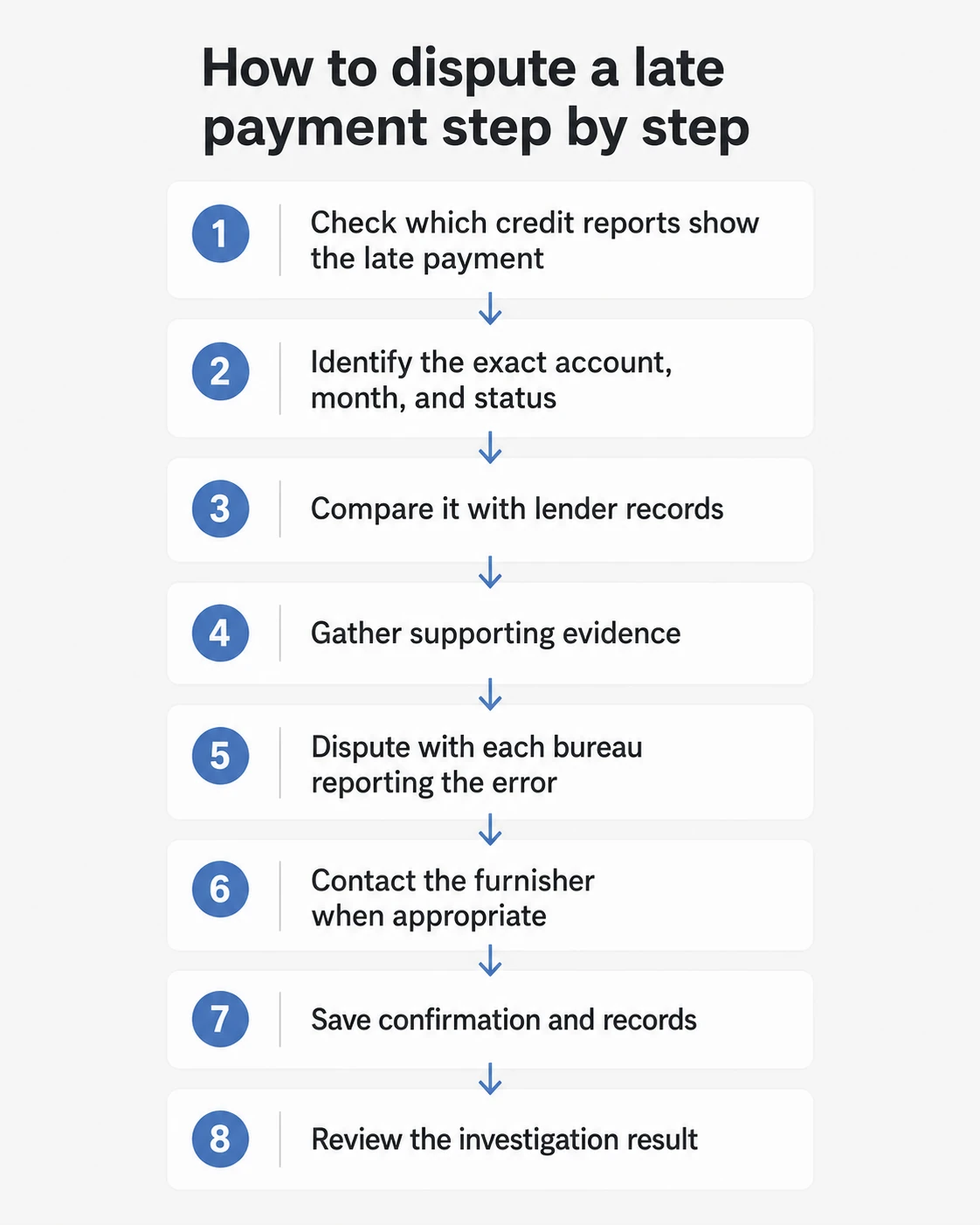Steps for disputing an inaccurate late payment on a credit report
