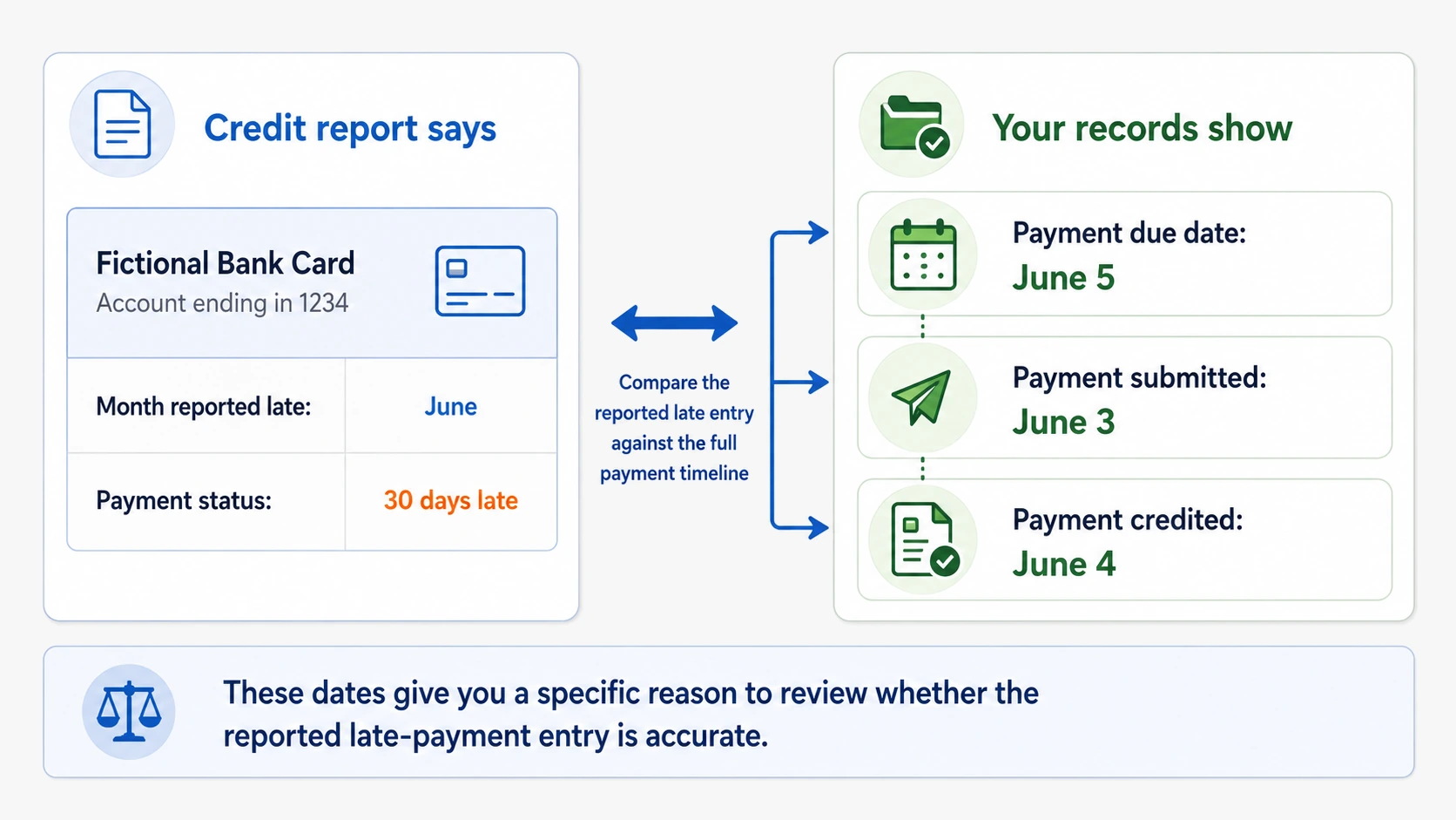 Example of checking a reported late payment against payment records and due dates