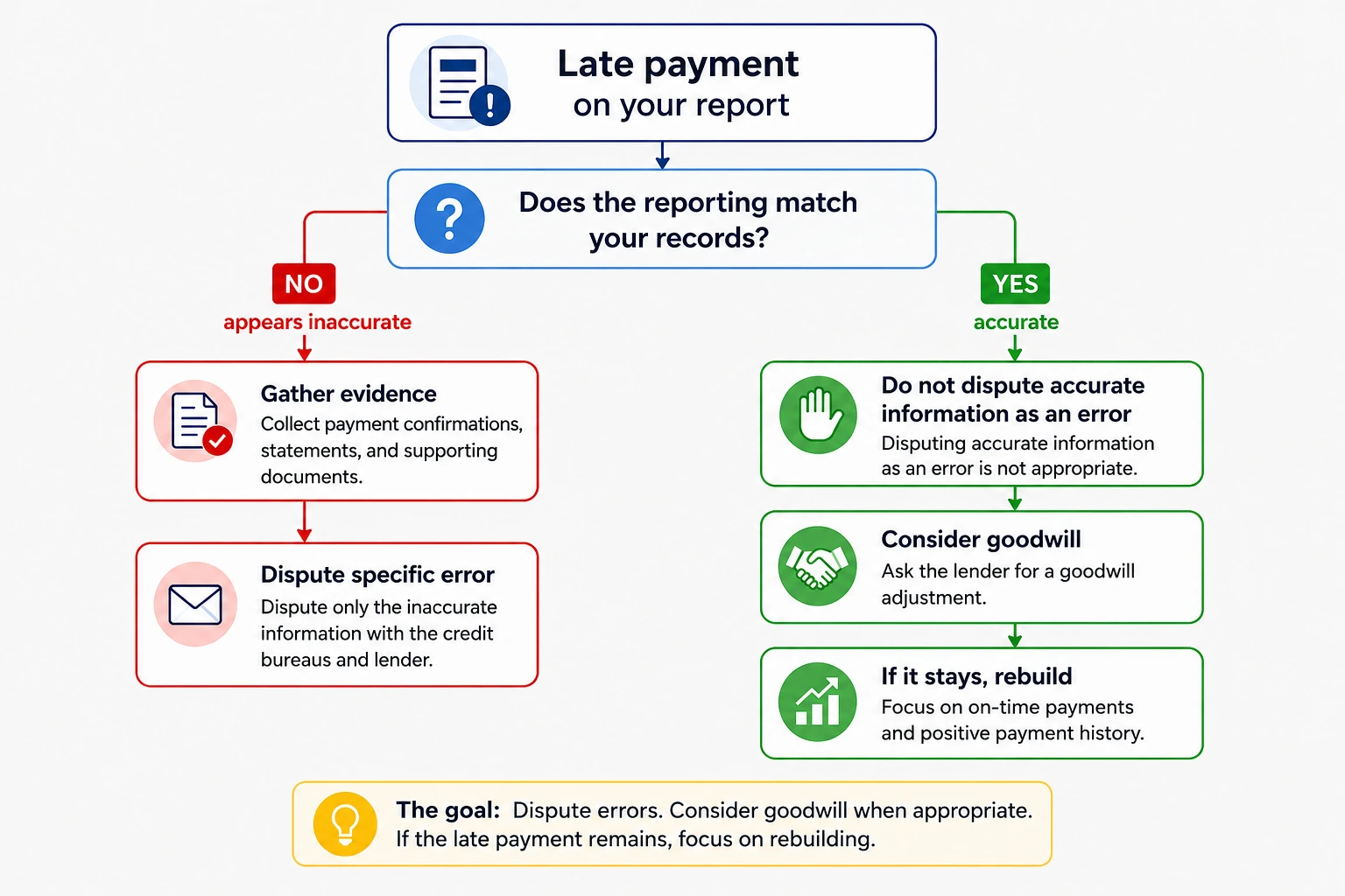 Decision tree for whether to dispute a late payment or request goodwill