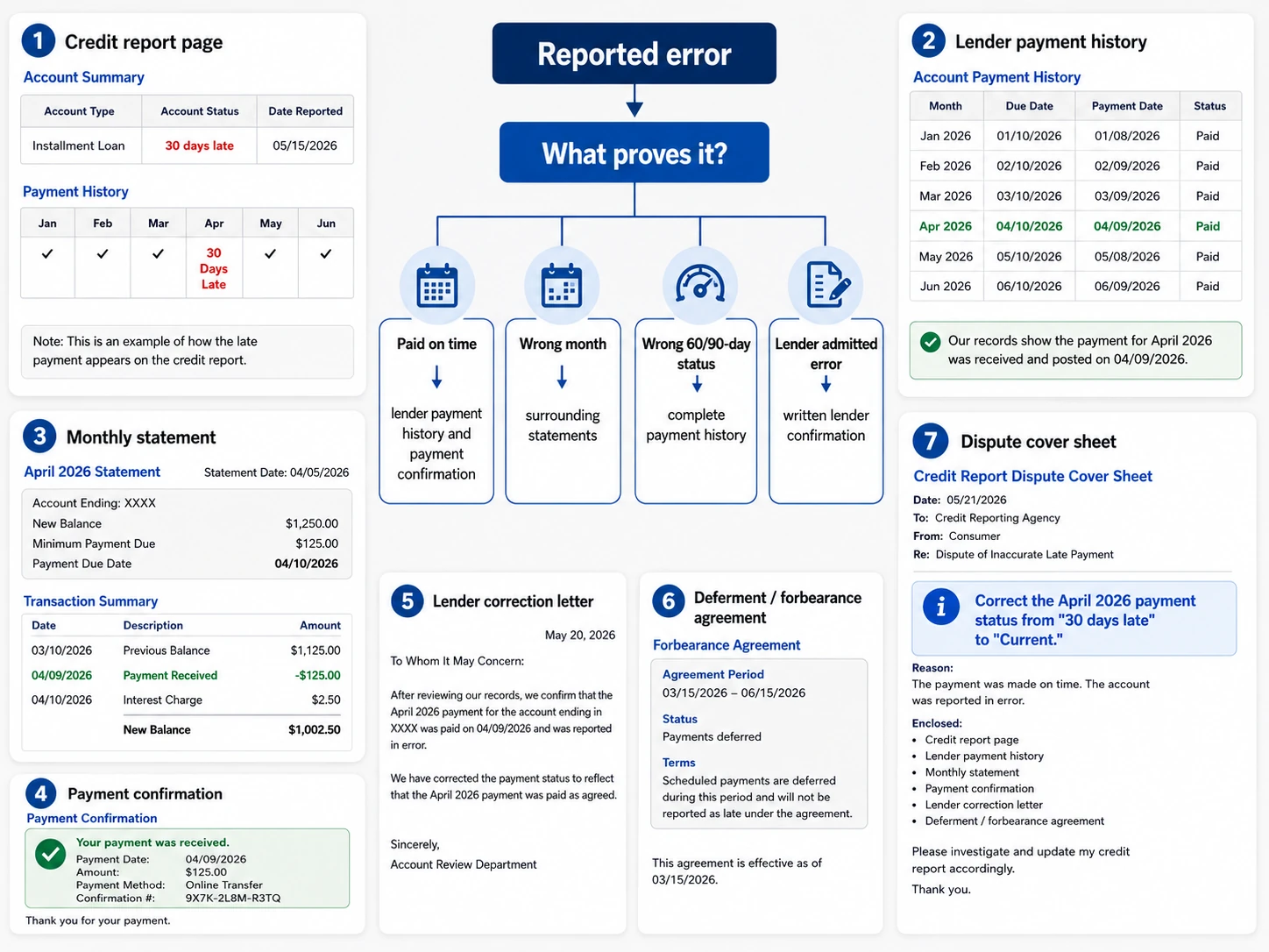 Documents that can support a late payment credit report dispute