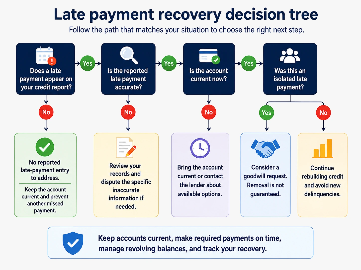 Late payment recovery decision tree showing when to dispute, bring an account current, request goodwill, or rebuild credit