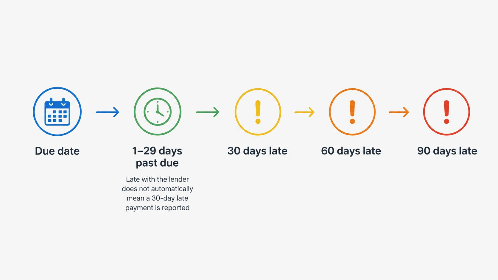 Timeline for when late payments can appear on a credit report