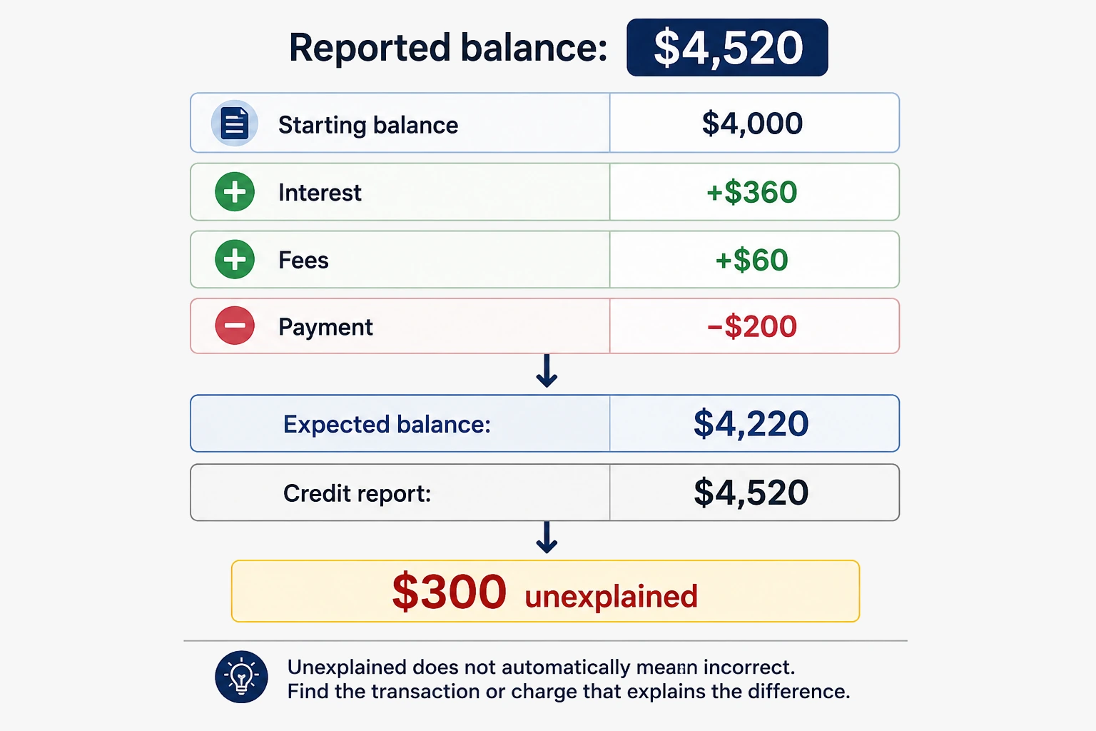 Charge-off balance breakdown from 4000 dollars to 4520 dollars