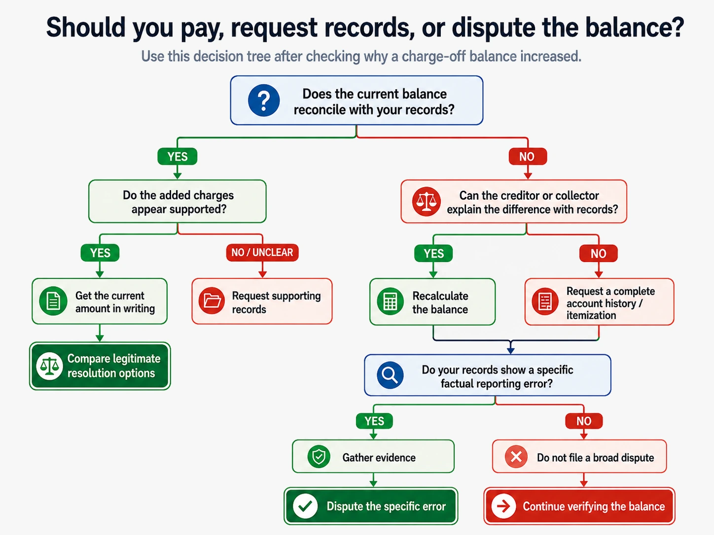 Decision tree for an increasing charge-off balance: pay request records or dispute