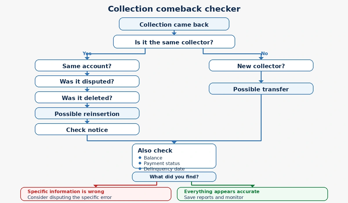 Decision tree for a collection account that disappeared and came back