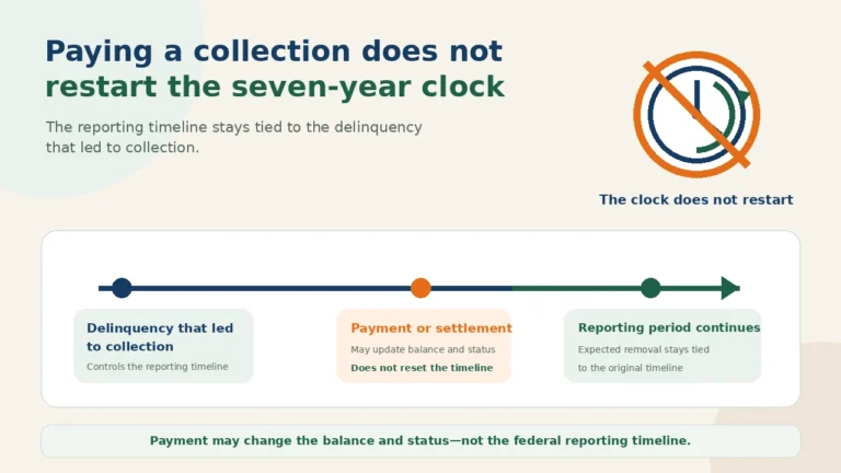 Timeline showing that paying a collection does not restart the seven-year credit-reporting period