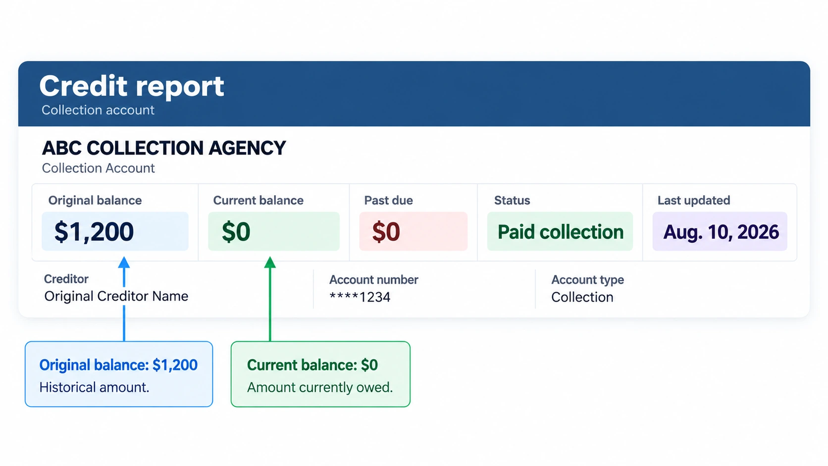 Illustrative paid collection showing a $1,200 original balance and a $0 current balance