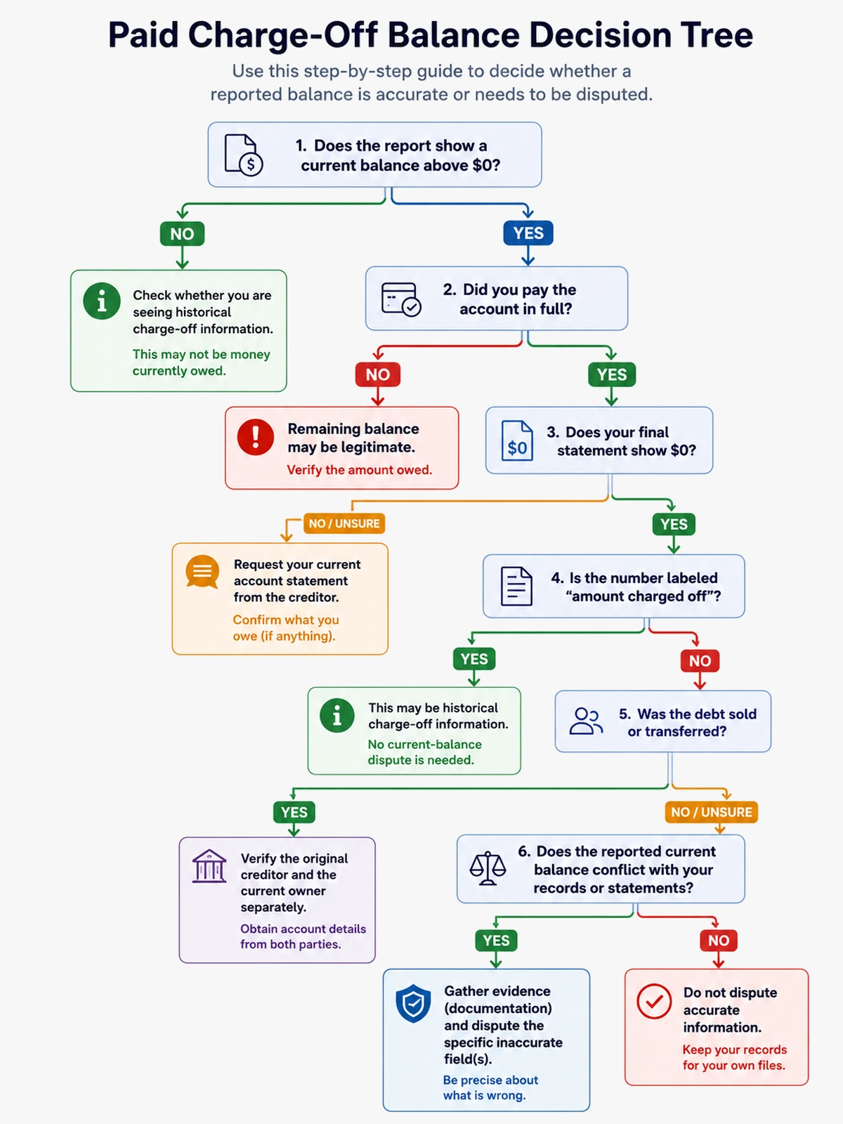 Decision tree for checking whether a paid charge-off balance is inaccurate