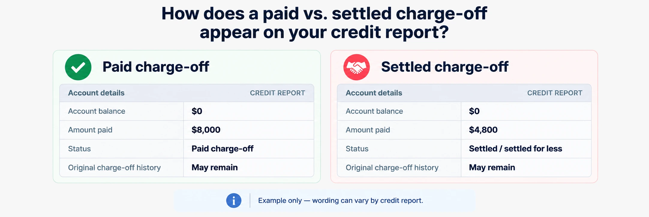 Paid vs. settled charge-off credit report comparison