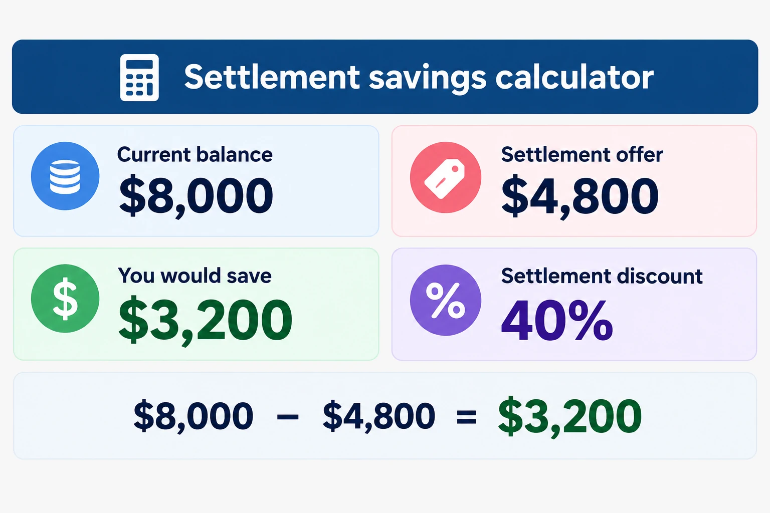 Settlement savings calculator showing an $8,000 balance, $4,800 settlement offer, $3,200 savings, and 40% discount