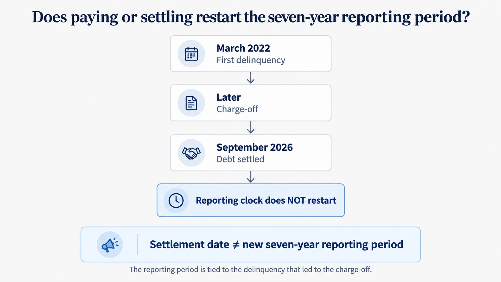 Seven-year credit reporting timeline showing that paying or settling a charge-off does not restart the reporting period