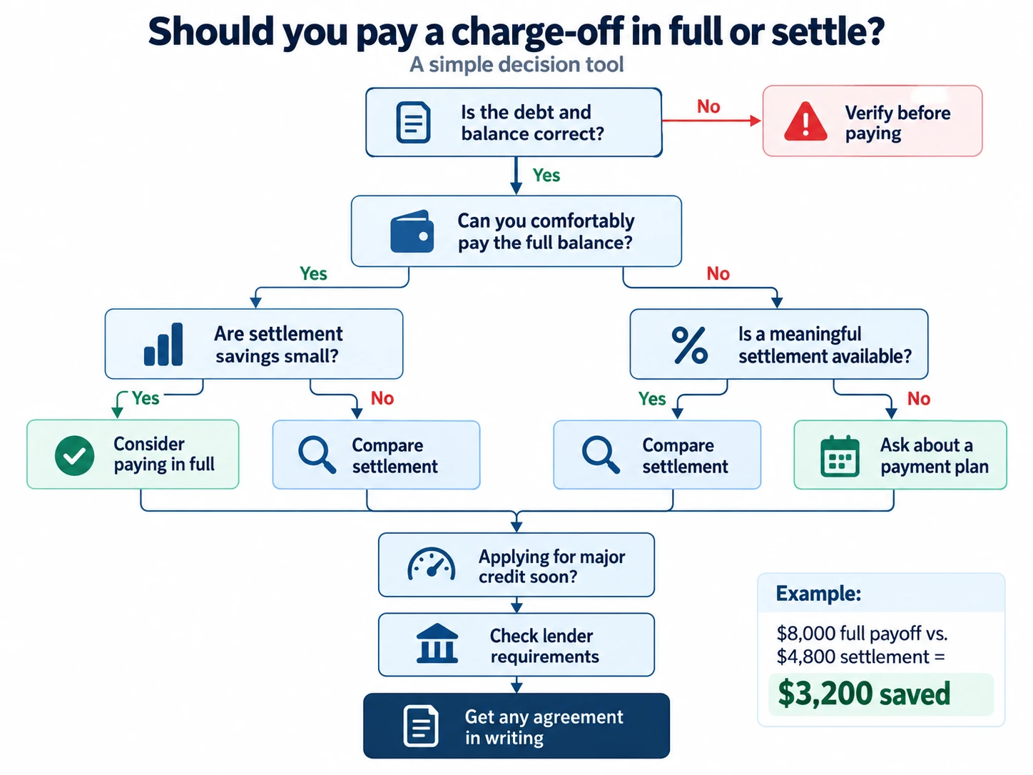 Decision tree for whether to pay a charge-off in full or settle