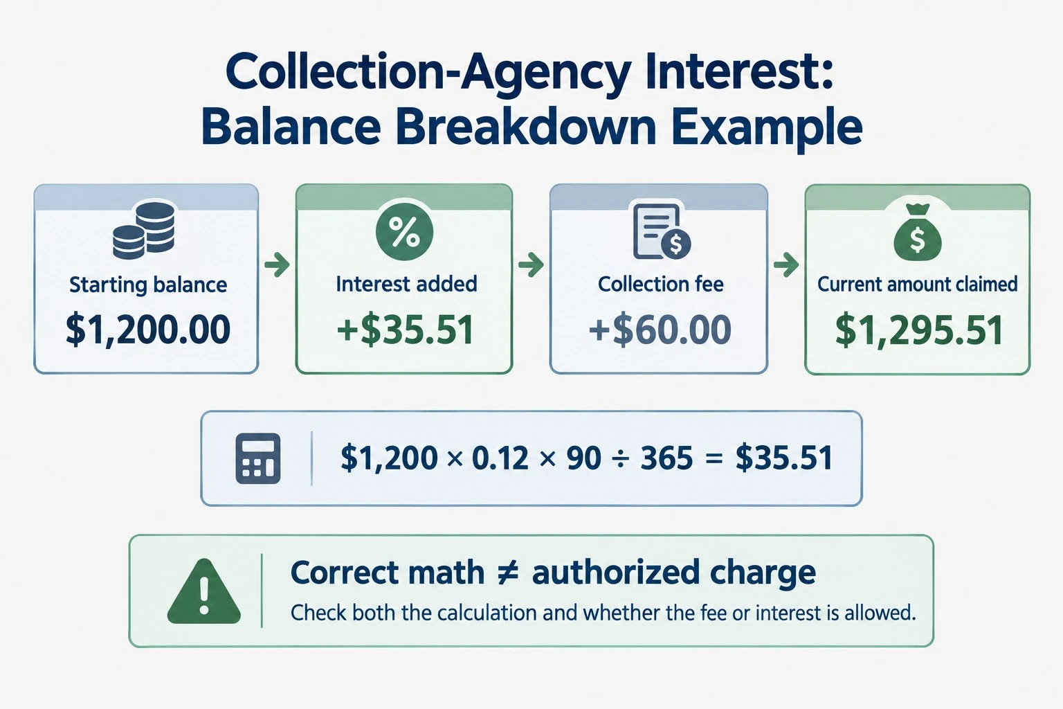 Example of interest and collection fees added to a debt balance