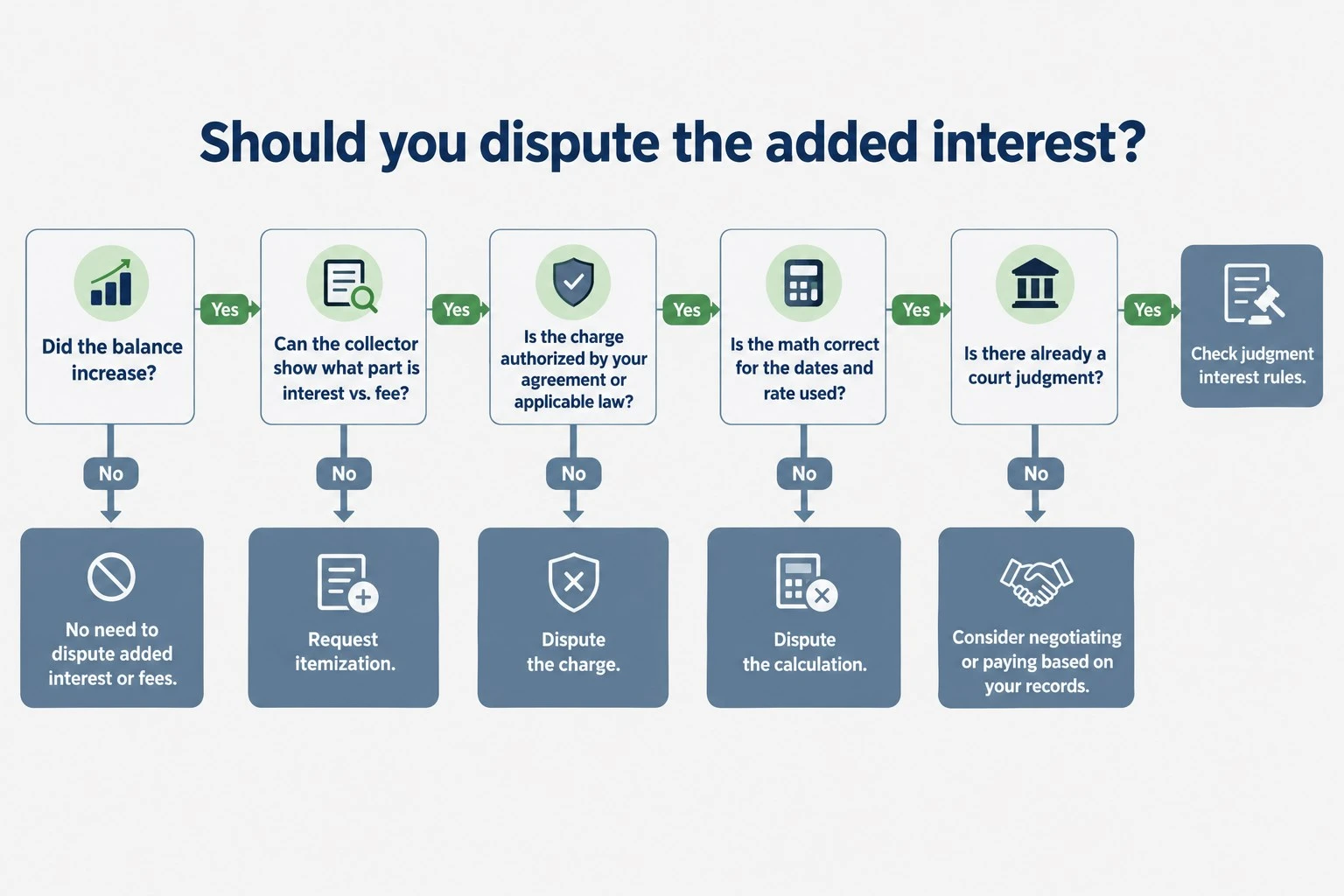 Decision tree for disputing collection agency interest and fees